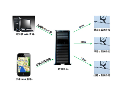 輸電線路隱患預(yù)警定位系統(tǒng)軟件開發(fā)